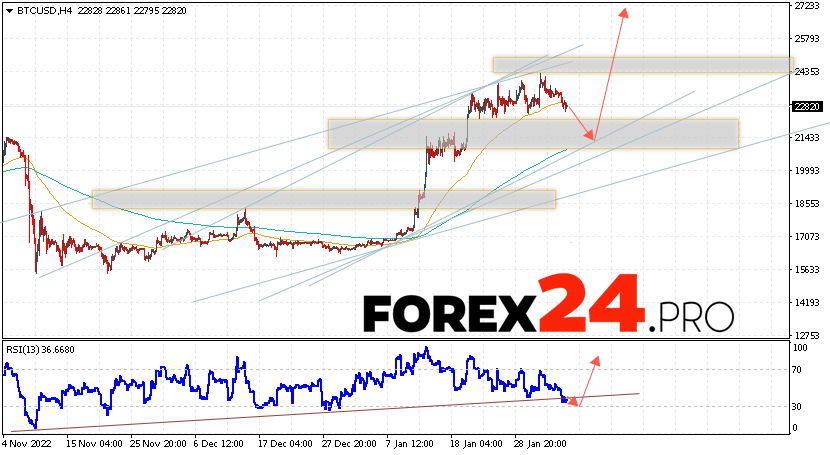 Bitcoin Forecast February 8, 2023