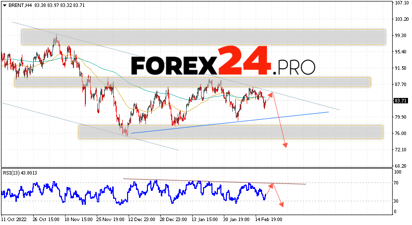 Brent Crude Oil Forecast February 22, 2023