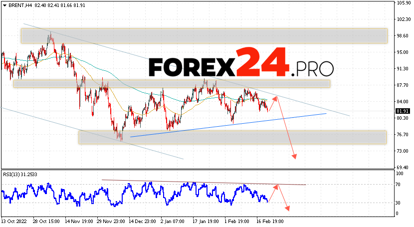 Brent Crude Oil Forecast February 24, 2023