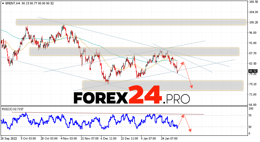 Brent Crude Oil Forecast February 8, 2023