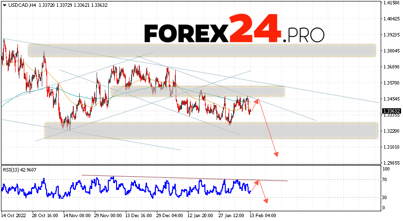 Canadian Dollar Forecast February 14, 2023