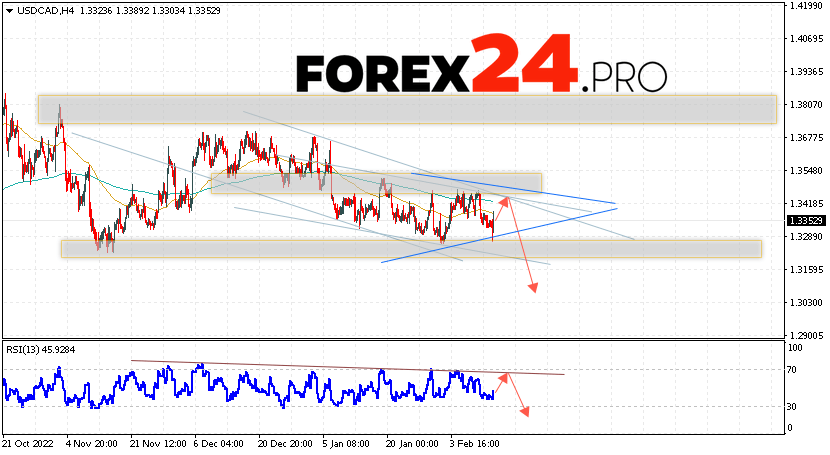 Canadian Dollar Forecast February 16, 2023