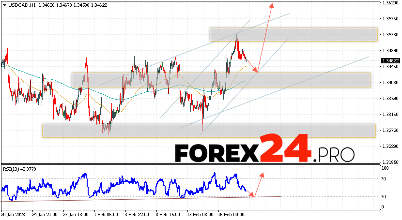 Canadian Dollar Forecast February 22, 2023