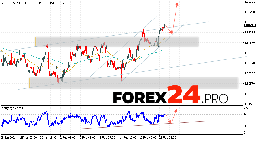 Canadian Dollar Forecast February 24, 2023