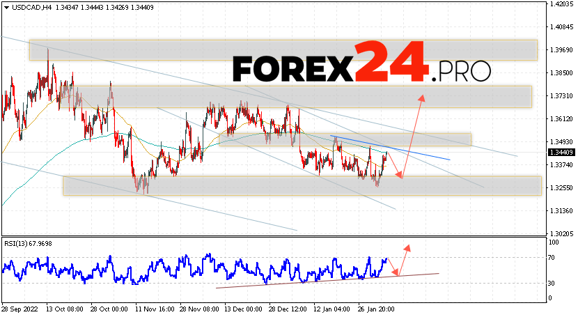 Canadian Dollar Forecast February 8, 2023