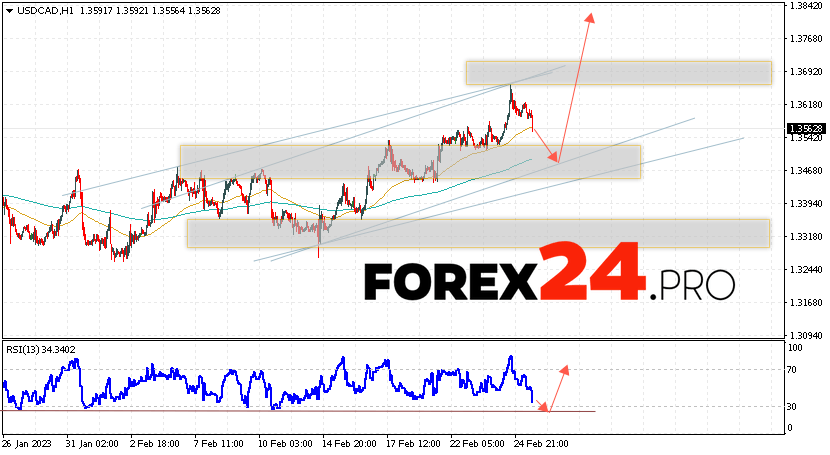 Canadian Dollar Forecast March 1, 2023