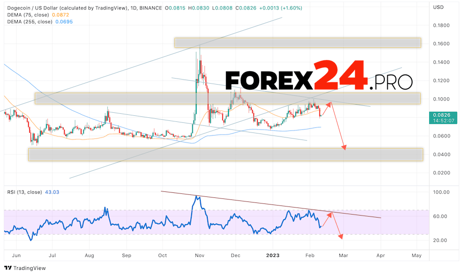 Dogecoin Forecast February 13 — 17, 2023