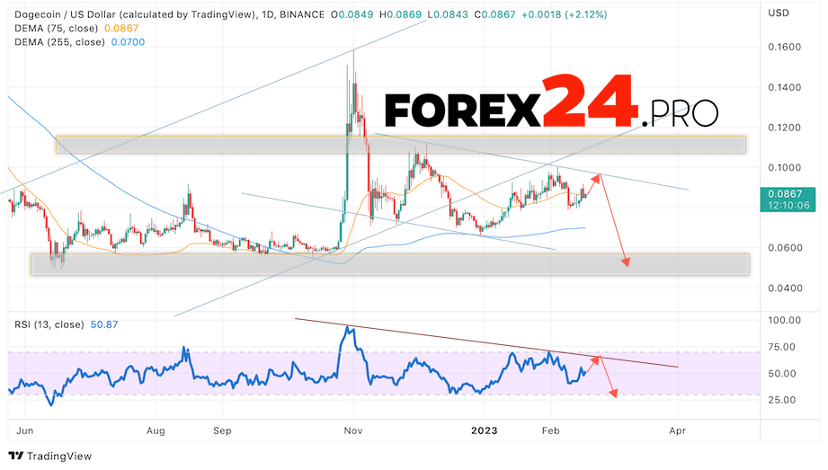 Dogecoin Forecast February 20 — 24, 2023