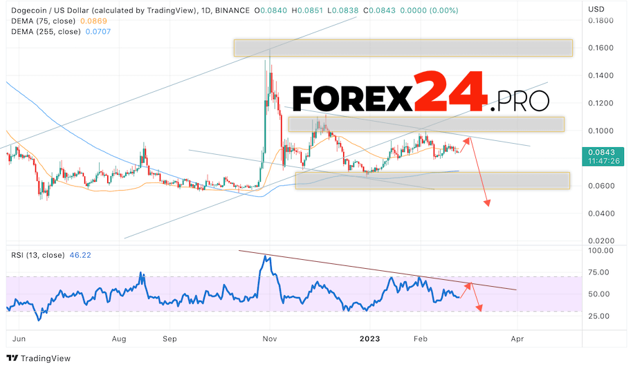 Dogecoin Forecast February 27 — March 3, 2023