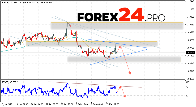 EUR/USD Forecast February 16, 2023