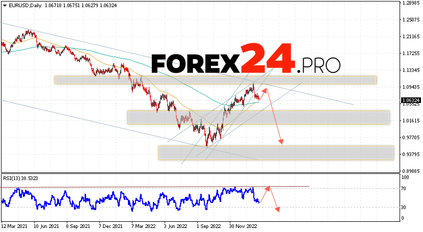 EUR/USD Forecast February 20 — 24, 2023