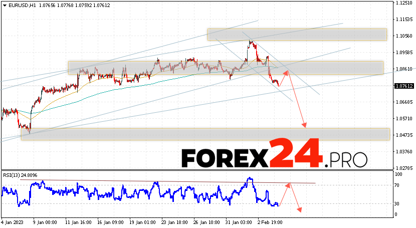 EUR/USD Forecast February 8, 2023