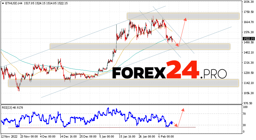 Ethereum Forecast February 14, 2023