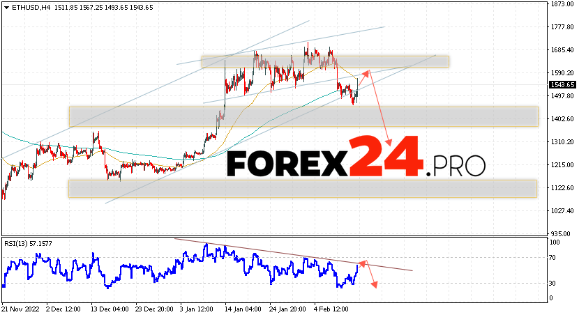 Ethereum Forecast February 16, 2023