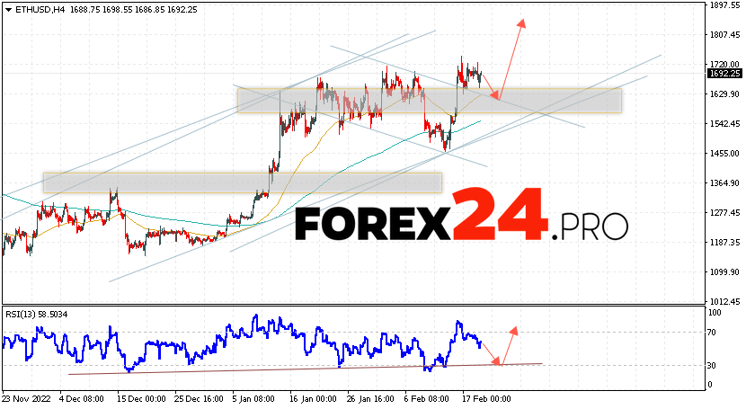 Ethereum Forecast February 22, 2023