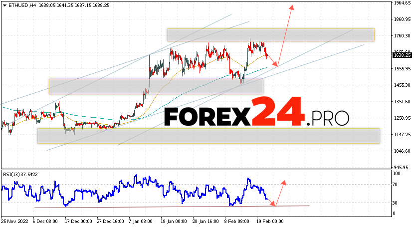 Ethereum Forecast February 24, 2023