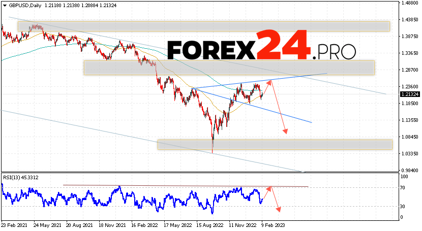 GBP/USD Forecast February 13 — 17, 2023