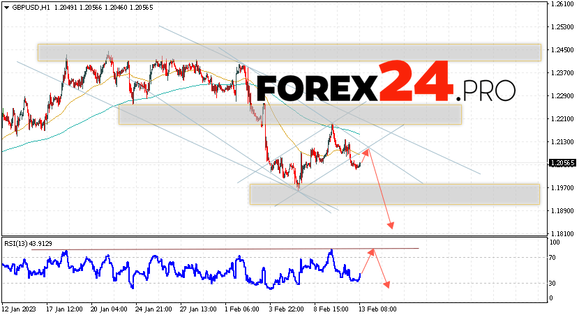 GBP/USD Forecast February 14, 2023