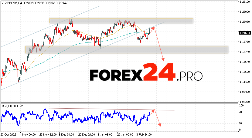 GBP/USD Forecast February 16, 2023