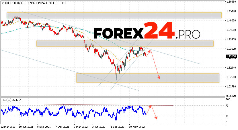 GBP/USD Forecast February 20 — 24, 2023