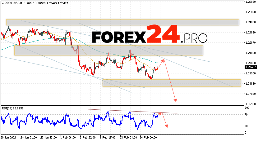 GBP/USD Forecast February 22, 2023