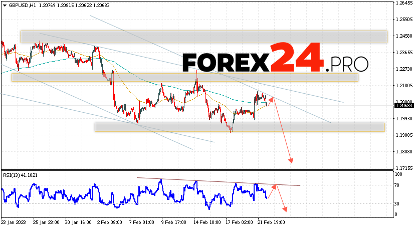 GBP/USD Forecast February 24, 2023