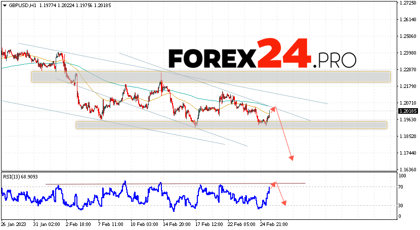 GBP/USD Forecast March 1, 2023