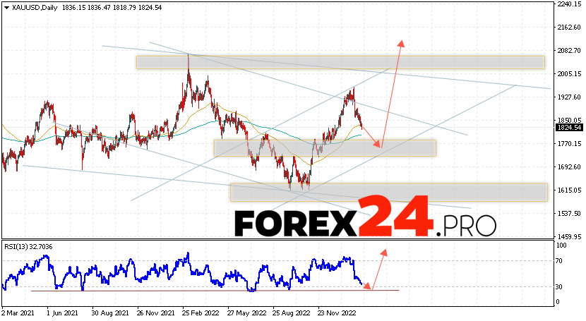 GOLD Forecast February 20 — 24, 2023