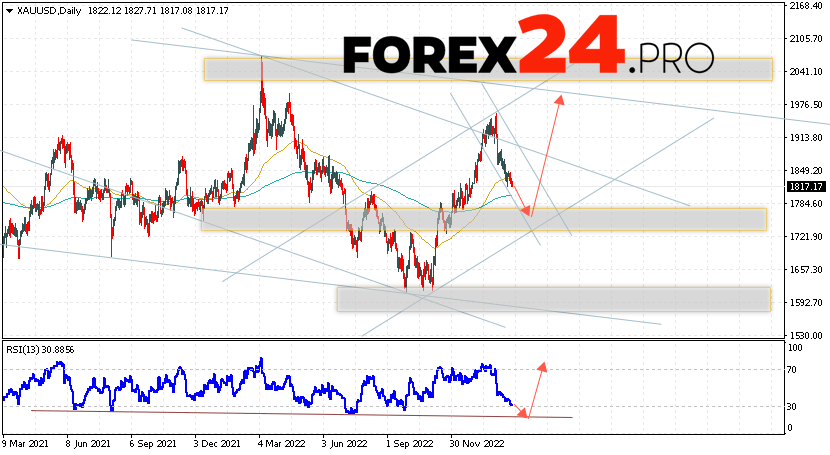 GOLD Forecast February 27 — March 3, 2023