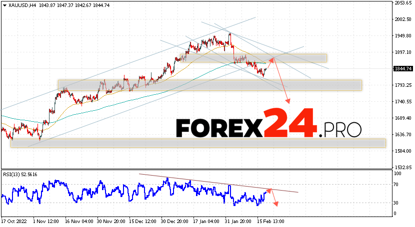 GOLD Forecast and analysis February 22, 2023