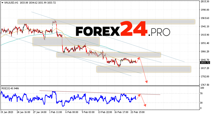 GOLD Forecast and analysis February 24, 2023