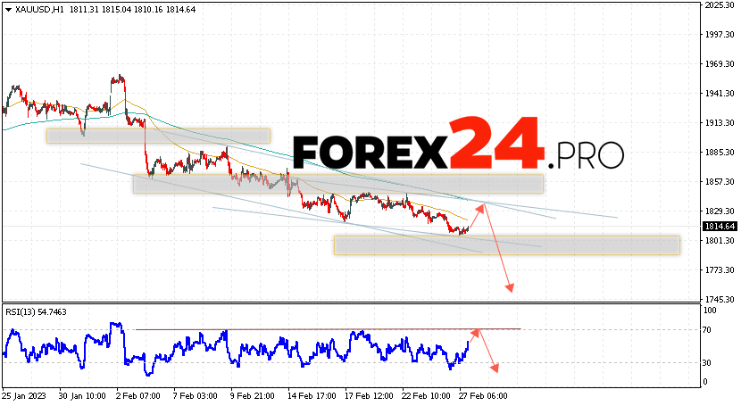 GOLD Forecast and analysis March 1, 2023