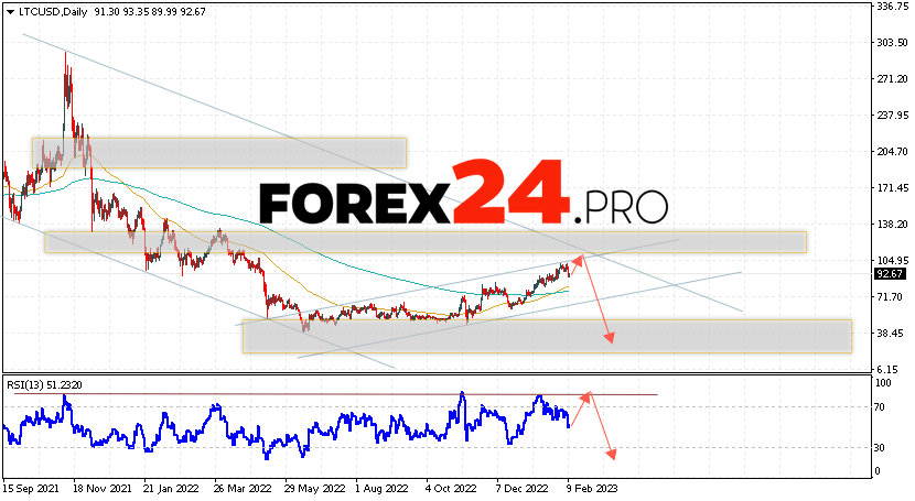 Litecoin Forecast February 13 — 17, 2023