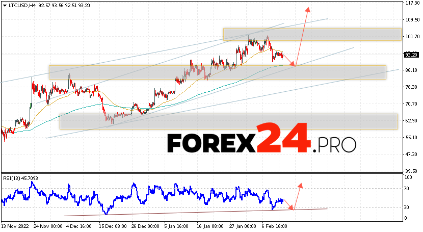 Litecoin Forecast February 14, 2023