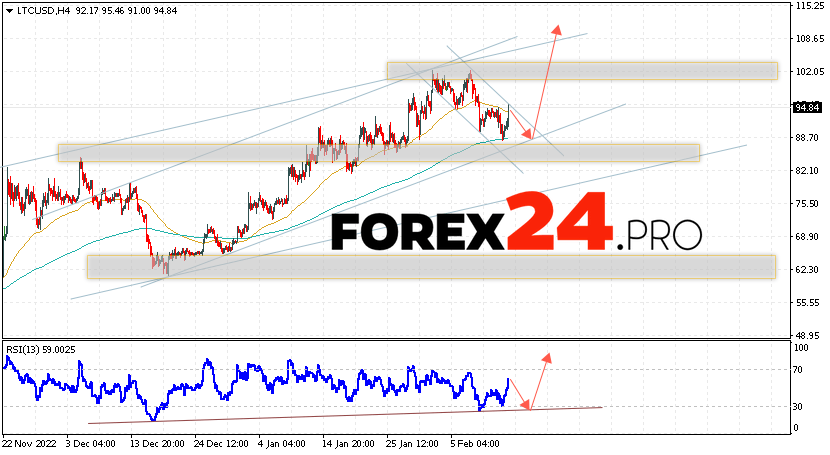 Litecoin Forecast February 16, 2023