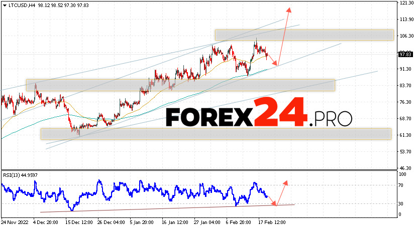 Litecoin Forecast February 22, 2023