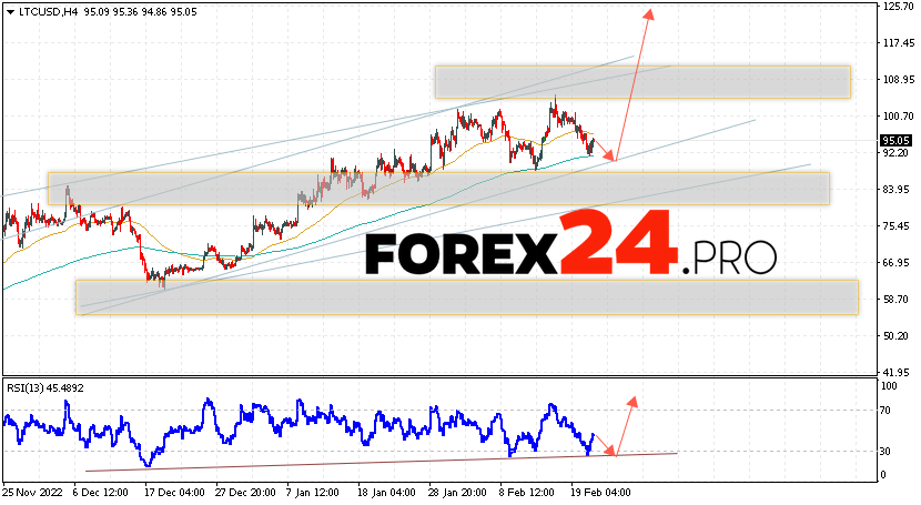 Litecoin Forecast February 24, 2023