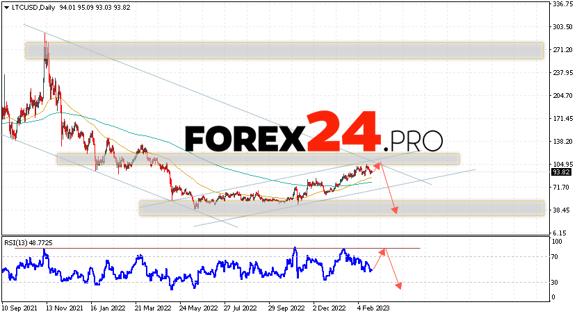 Litecoin Forecast February 27 — March 3, 2023