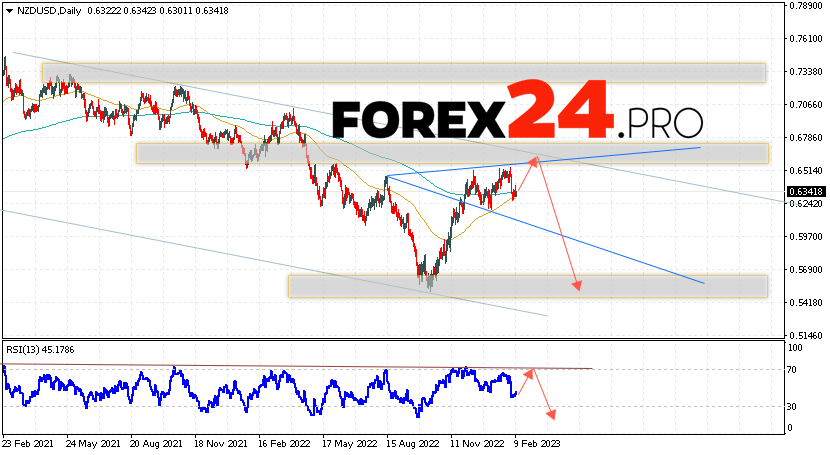 NZD/USD Forecast February 13 — 17, 2023