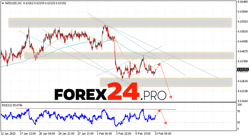 NZD/USD Forecast February 14, 2023