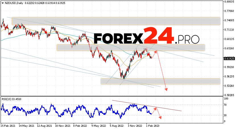 NZD/USD Forecast February 27 — March 3, 2023