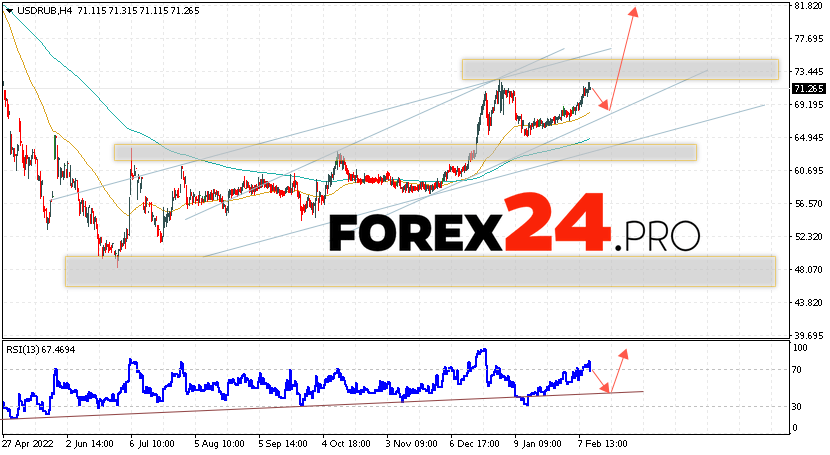 Russian Ruble Forecast February 14, 2023