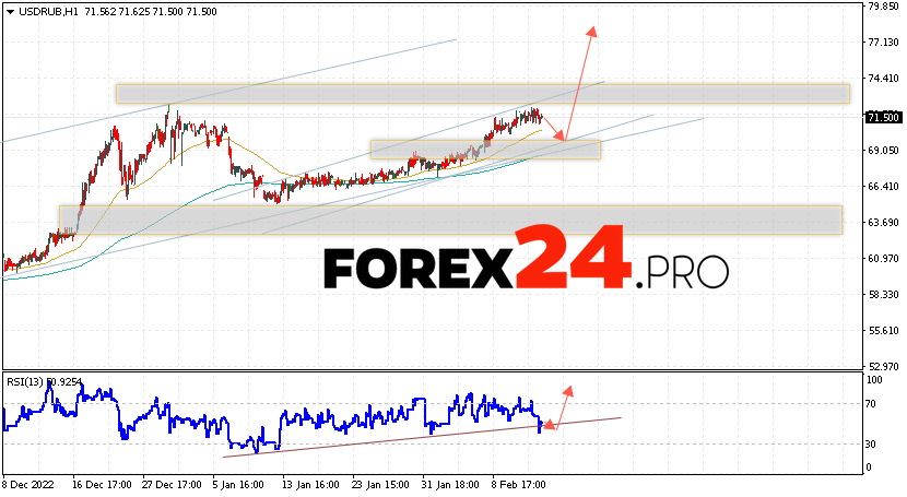 Russian Ruble Forecast February 16, 2023