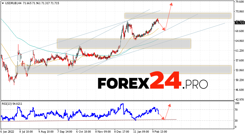 Russian Ruble Forecast February 22, 2023