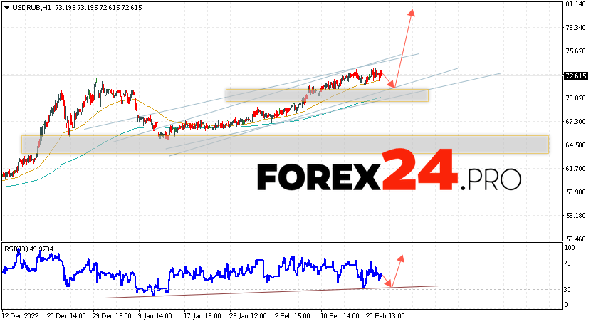 Russian Ruble Forecast February 24, 2023