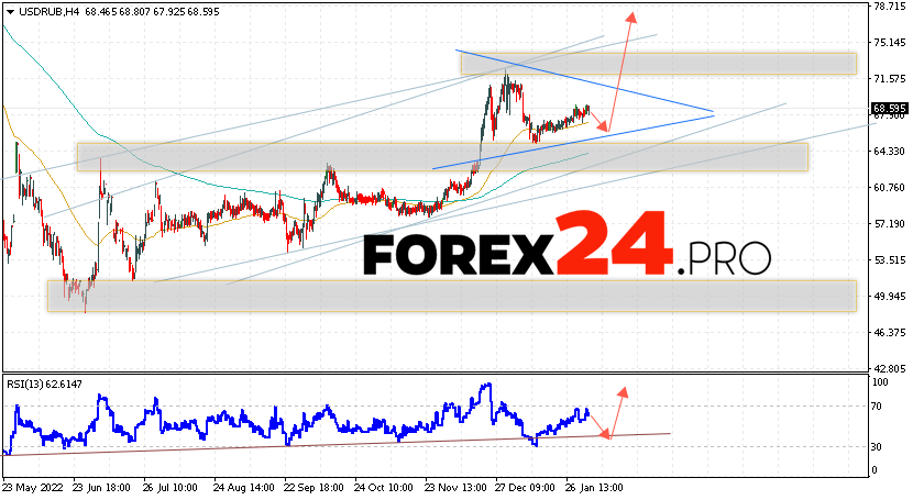 Russian Ruble Forecast February 8, 2023