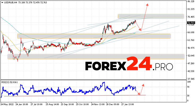 Russian Ruble Forecast March 1, 2023