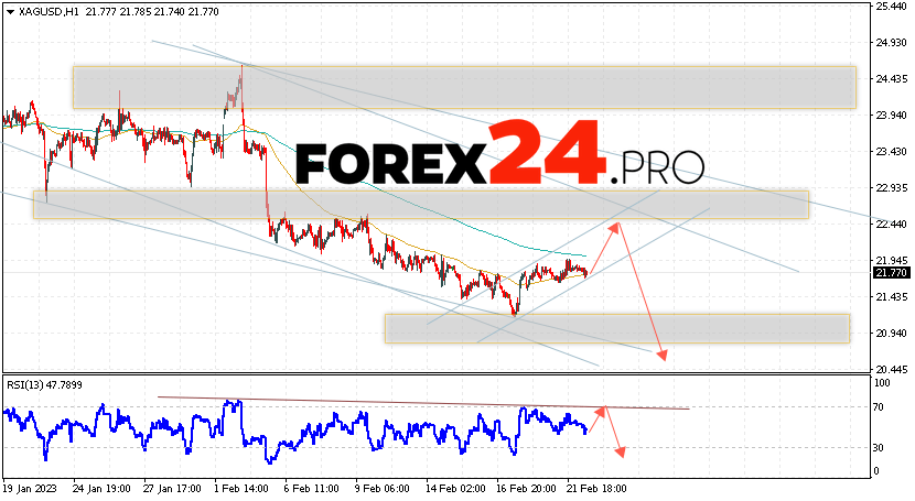 Silver Forecast February 24, 2023