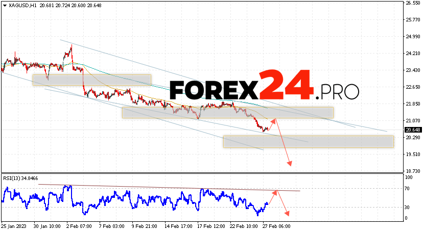 Silver Forecast March 1, 2023