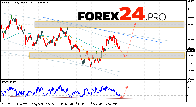 Silver Weekly Forecast February 27 — March 3, 2023